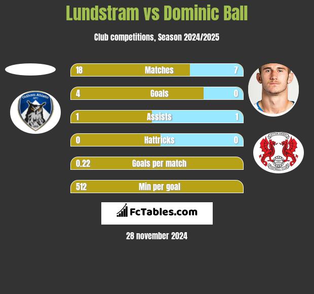 Lundstram vs Dominic Ball h2h player stats