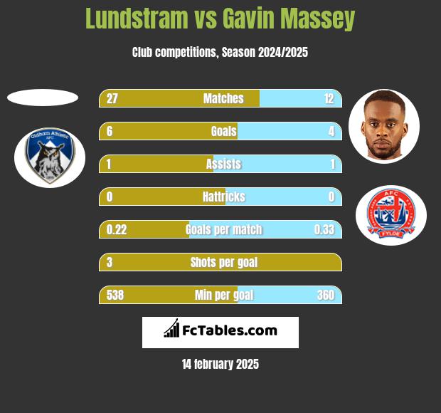 Lundstram vs Gavin Massey h2h player stats