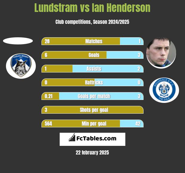 Lundstram vs Ian Henderson h2h player stats