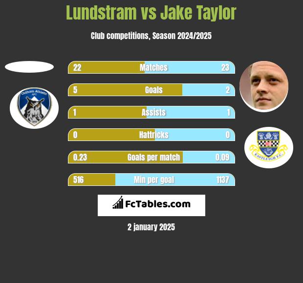 Lundstram vs Jake Taylor h2h player stats