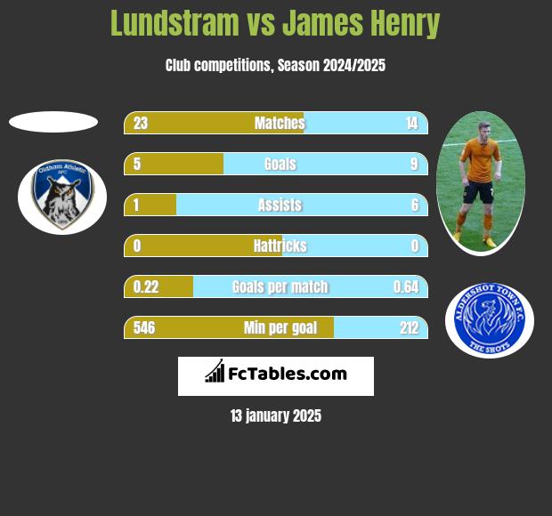 Lundstram vs James Henry h2h player stats