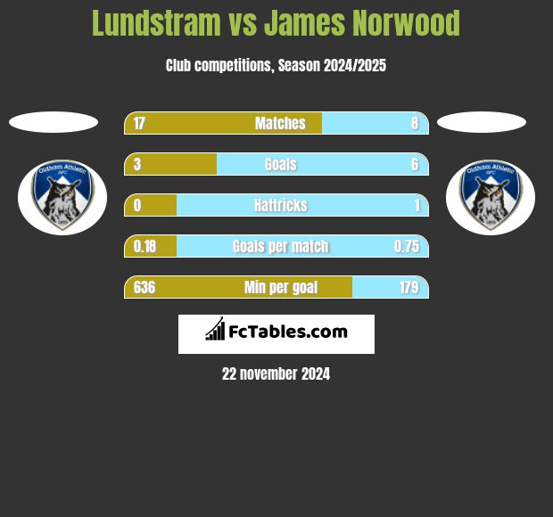 Lundstram vs James Norwood h2h player stats