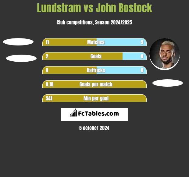 Lundstram vs John Bostock h2h player stats