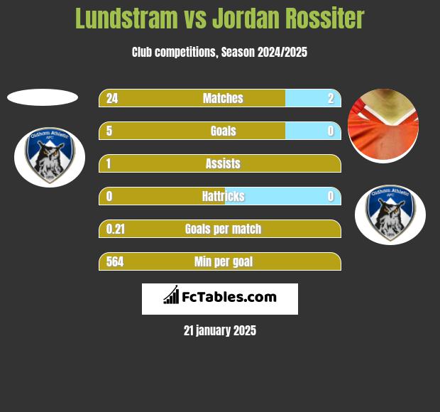 Lundstram vs Jordan Rossiter h2h player stats