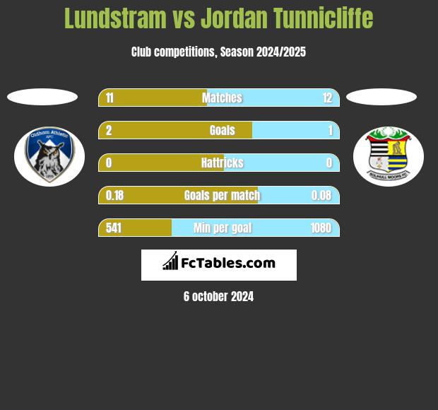 Lundstram vs Jordan Tunnicliffe h2h player stats