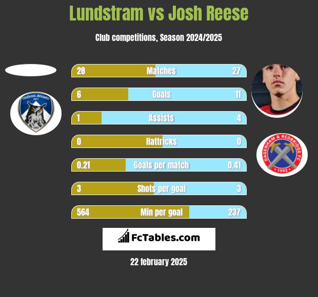 Lundstram vs Josh Reese h2h player stats