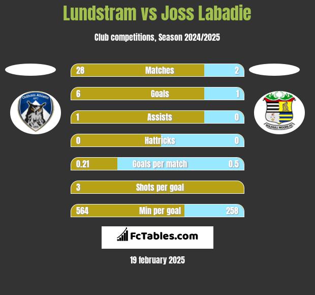 Lundstram vs Joss Labadie h2h player stats