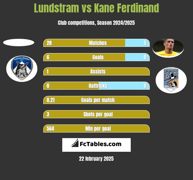 Lundstram vs Kane Ferdinand h2h player stats