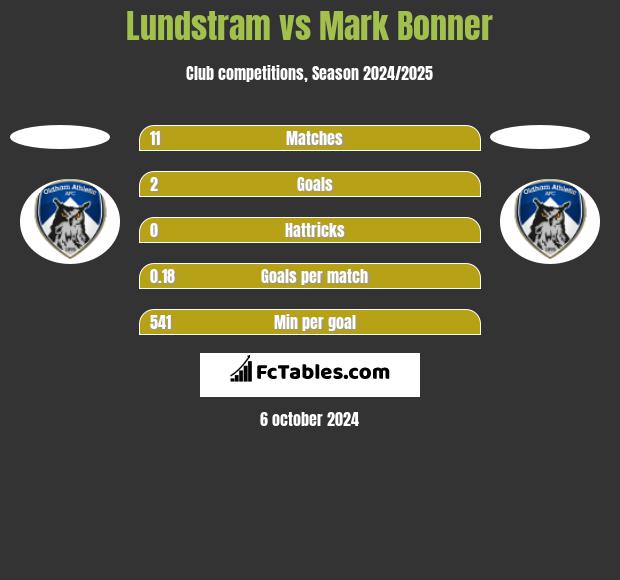 Lundstram vs Mark Bonner h2h player stats