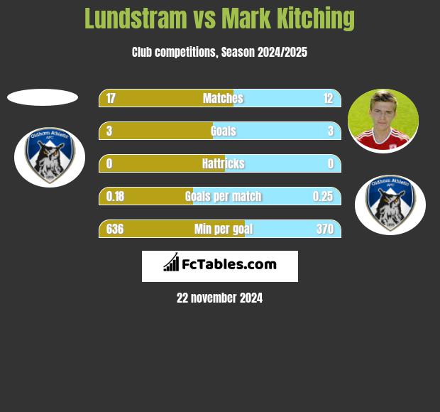 Lundstram vs Mark Kitching h2h player stats