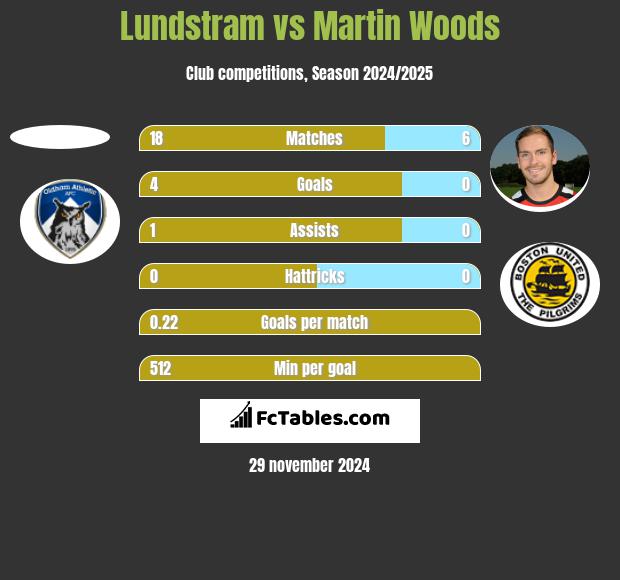 Lundstram vs Martin Woods h2h player stats