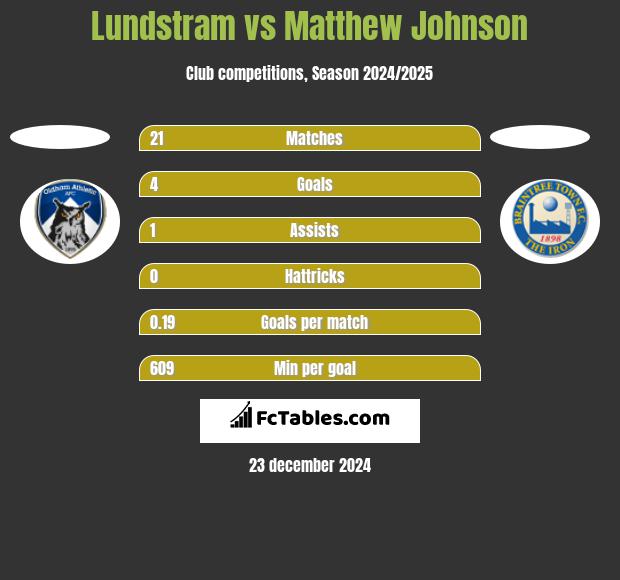 Lundstram vs Matthew Johnson h2h player stats