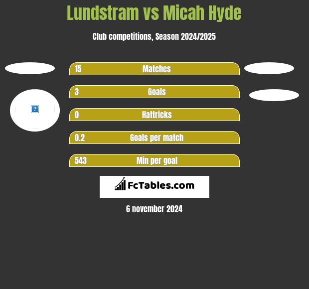 Lundstram vs Micah Hyde h2h player stats