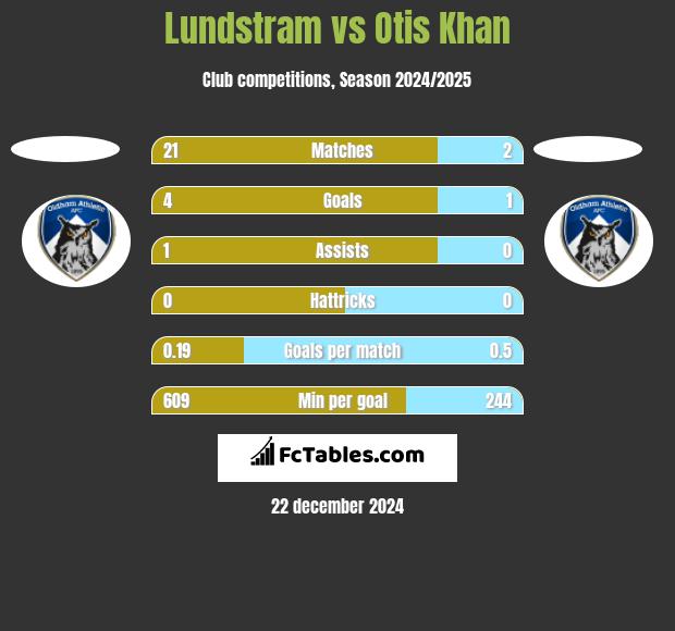 Lundstram vs Otis Khan h2h player stats