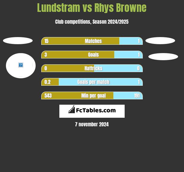 Lundstram vs Rhys Browne h2h player stats