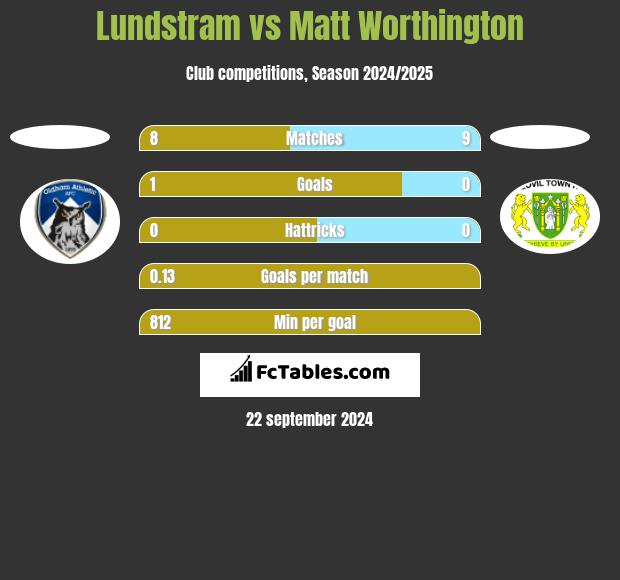 Lundstram vs Matt Worthington h2h player stats