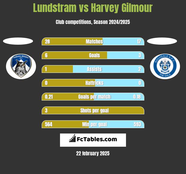 Lundstram vs Harvey Gilmour h2h player stats