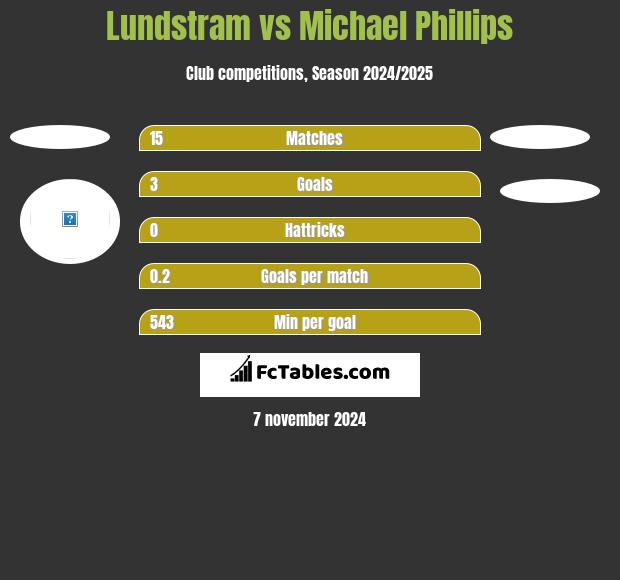 Lundstram vs Michael Phillips h2h player stats