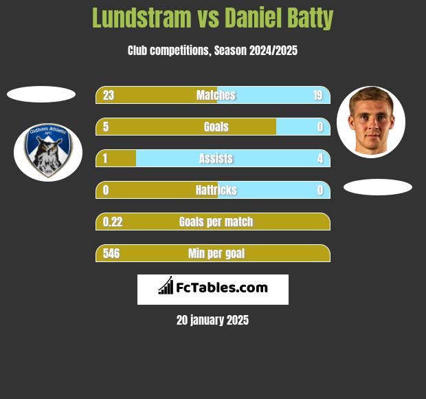 Lundstram vs Daniel Batty h2h player stats