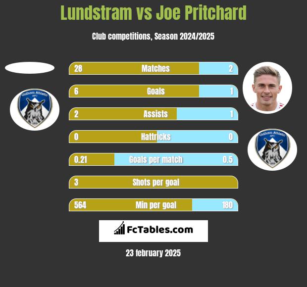 Lundstram vs Joe Pritchard h2h player stats