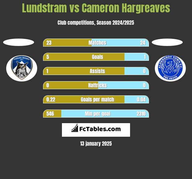 Lundstram vs Cameron Hargreaves h2h player stats