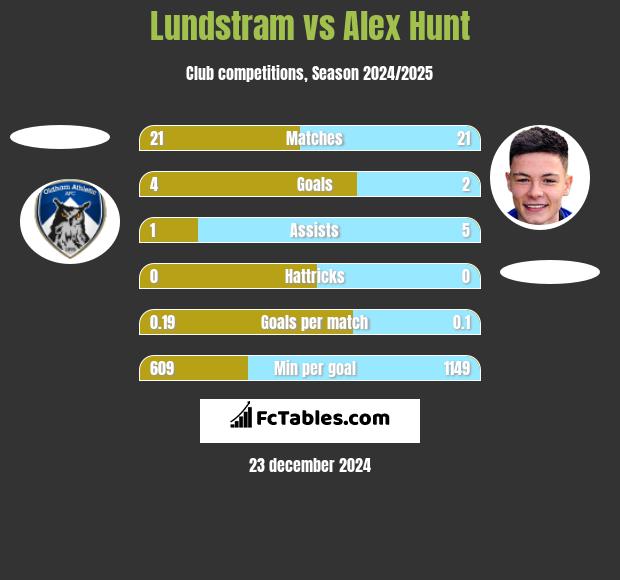 Lundstram vs Alex Hunt h2h player stats