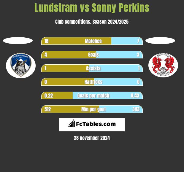 Lundstram vs Sonny Perkins h2h player stats