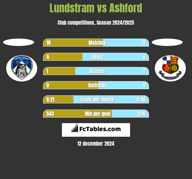 Lundstram vs Ashford h2h player stats