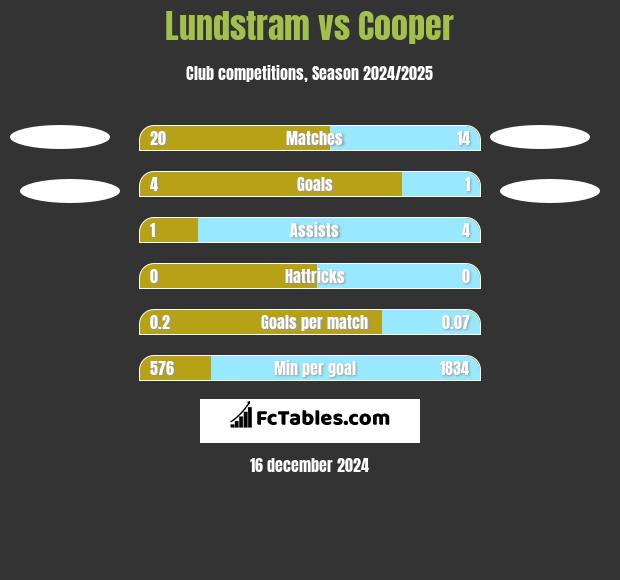 Lundstram vs Cooper h2h player stats