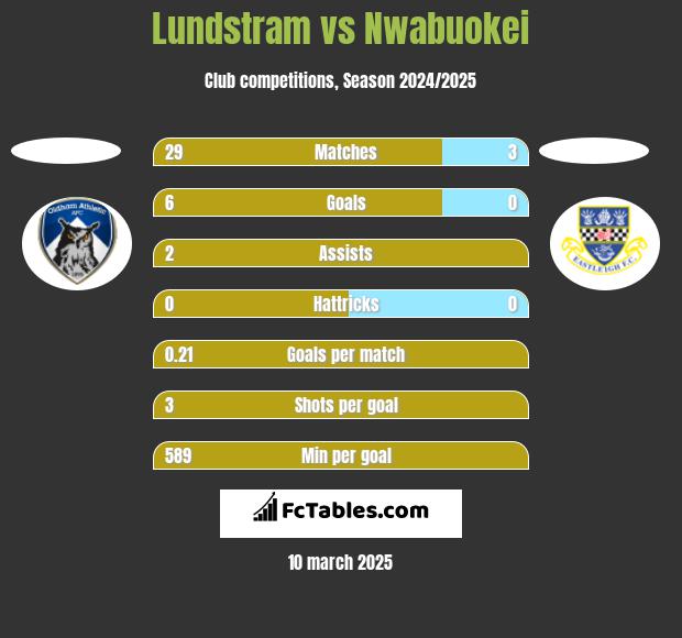 Lundstram vs Nwabuokei h2h player stats