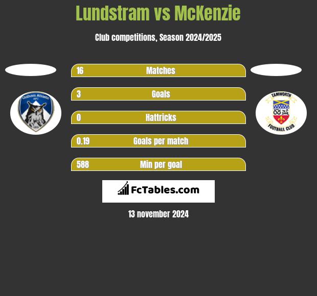 Lundstram vs McKenzie h2h player stats