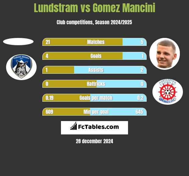 Lundstram vs Gomez Mancini h2h player stats