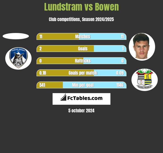 Lundstram vs Bowen h2h player stats