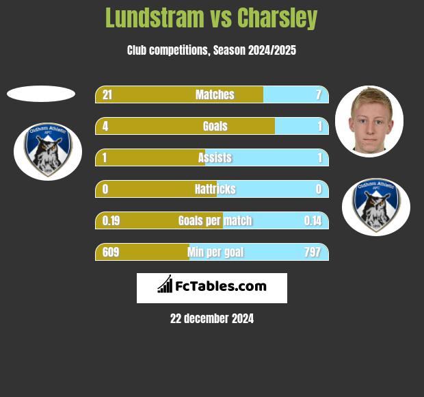 Lundstram vs Charsley h2h player stats