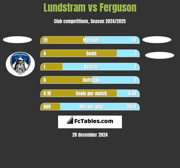 Lundstram vs Ferguson h2h player stats