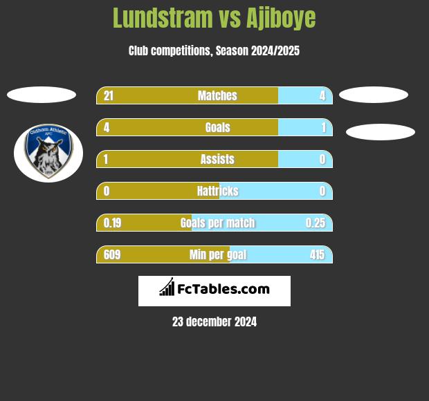 Lundstram vs Ajiboye h2h player stats