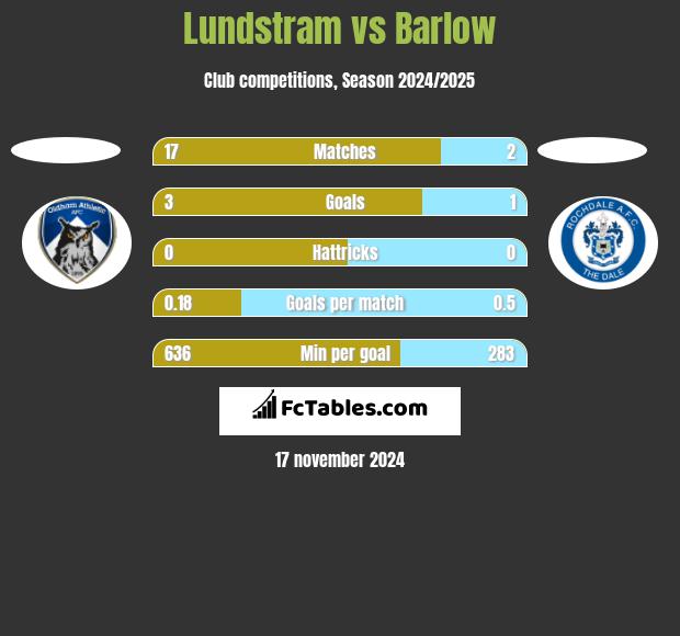 Lundstram vs Barlow h2h player stats