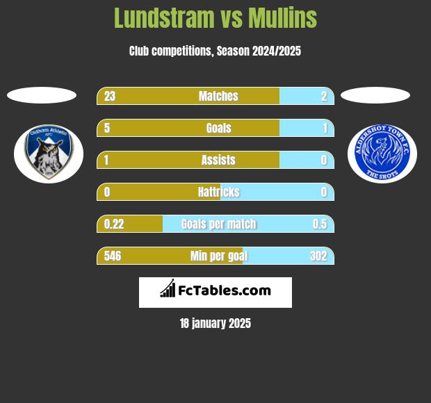 Lundstram vs Mullins h2h player stats