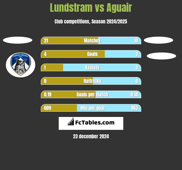 Lundstram vs Aguair h2h player stats