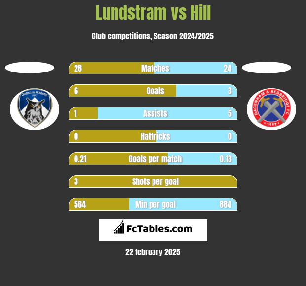 Lundstram vs Hill h2h player stats