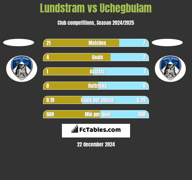 Lundstram vs Uchegbulam h2h player stats