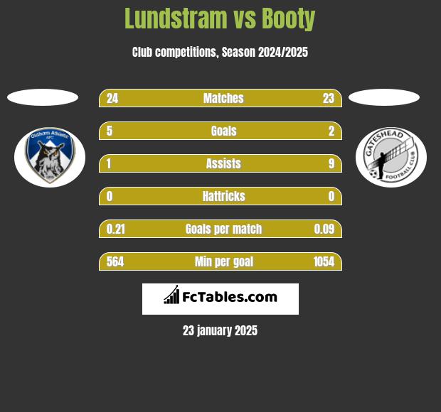 Lundstram vs Booty h2h player stats