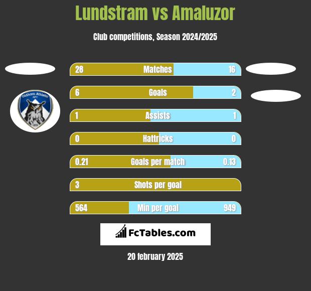 Lundstram vs Amaluzor h2h player stats