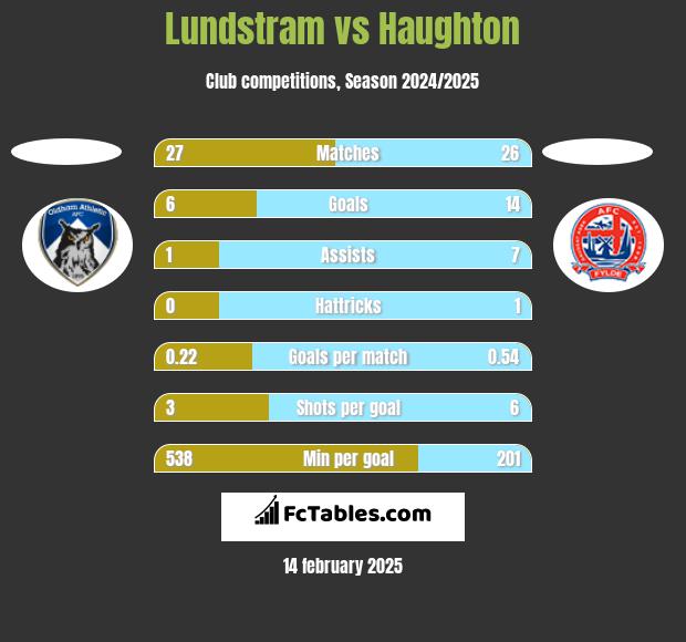 Lundstram vs Haughton h2h player stats