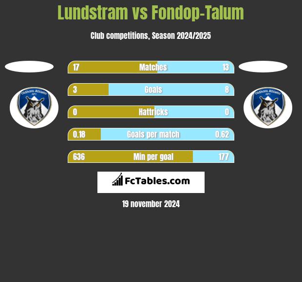 Lundstram vs Fondop-Talum h2h player stats