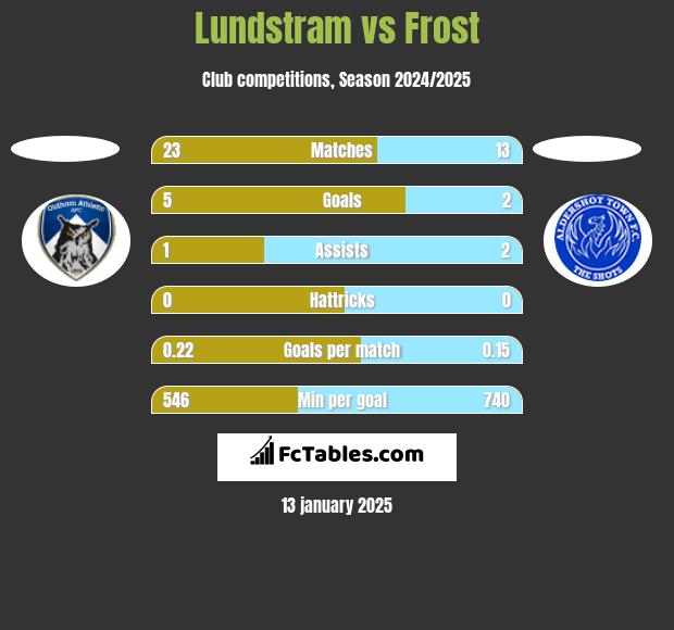 Lundstram vs Frost h2h player stats