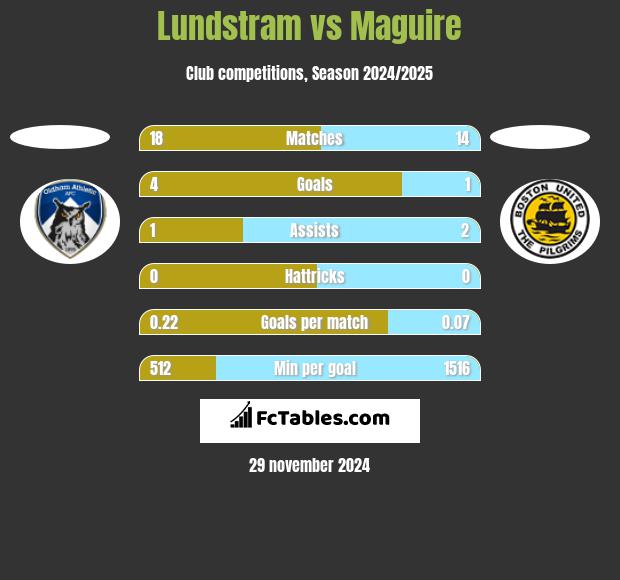 Lundstram vs Maguire h2h player stats