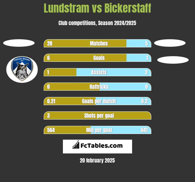 Lundstram vs Bickerstaff h2h player stats