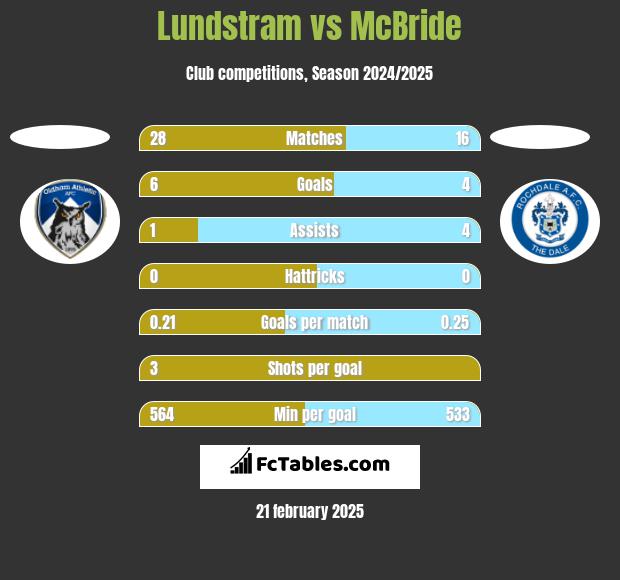 Lundstram vs McBride h2h player stats