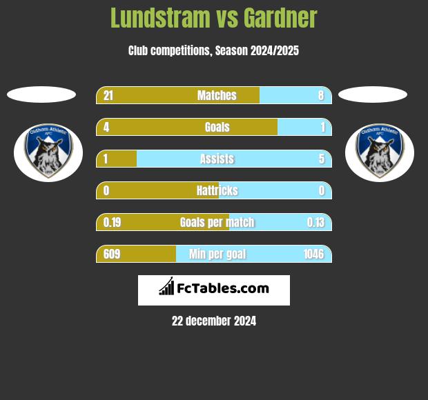 Lundstram vs Gardner h2h player stats